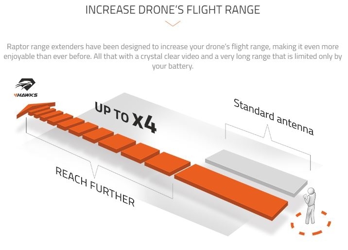 4hawks Raptor range extender for Mavic and Spark